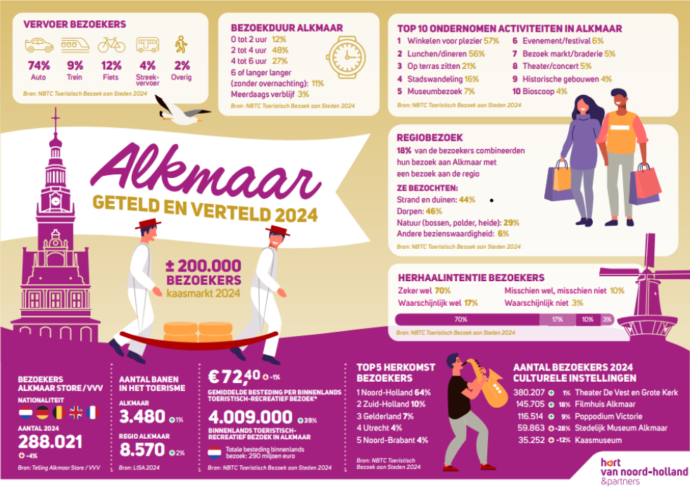 Alkmaar Geteld en Verteld