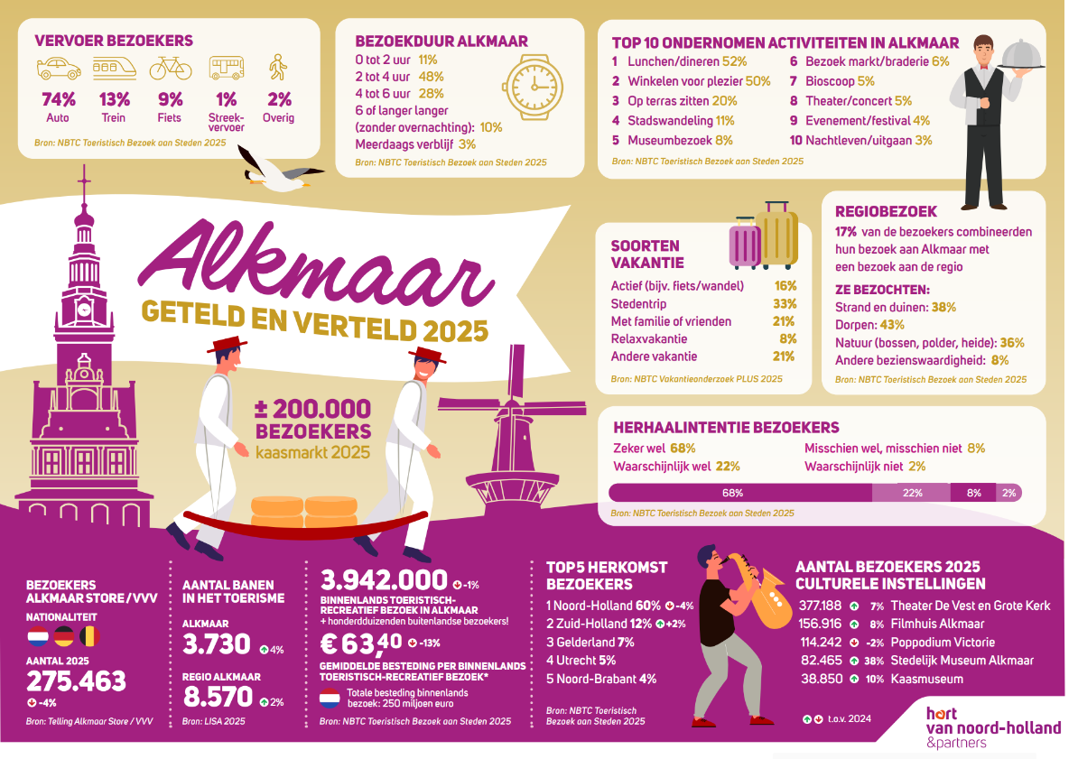 Alkmaar Geteld en Verteld